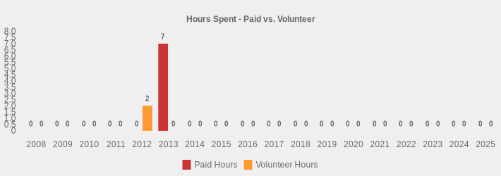 Hours Spent - Paid vs. Volunteer (Paid Hours:2008=0,2009=0,2010=0,2011=0,2012=0,2013=7,2014=0,2015=0,2016=0,2017=0,2018=0,2019=0,2020=0,2021=0,2022=0,2023=0,2024=0,2025=0|Volunteer Hours:2008=0,2009=0,2010=0,2011=0,2012=2,2013=0,2014=0,2015=0,2016=0,2017=0,2018=0,2019=0,2020=0,2021=0,2022=0,2023=0,2024=0,2025=0|)